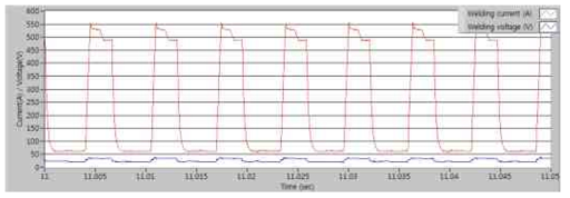 와이어 직경 1.4 mm, 와이어 송급속도 6.0 m/min 용접파형