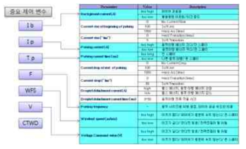 DC펄스 파라미터에 따른 용접현상 정의