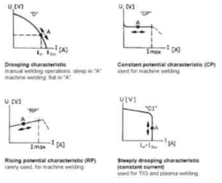 아크 용접기의 대표적인 정특성 곡선
