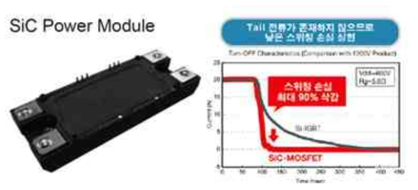 SiC 기반 MOS-FET 모듈 및 특징