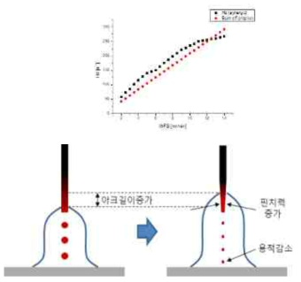 WFS에 따른 Hz 그래프 및 핀치효과