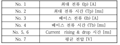 DC 펄스 시너직 라인 알고리즘 개발을 위한 파라미터