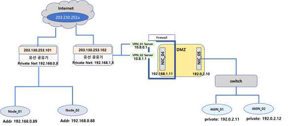 IEC 61162-460 기반 보안게이트웨이 테스트 구성동
