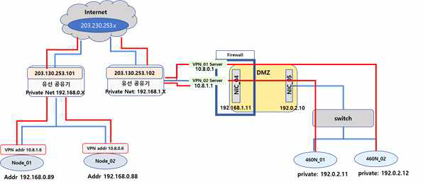 VPN 연결을 사용한 IEC 61162-460 기반의 게이트웨이 구성도