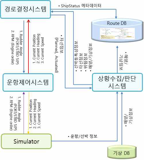 자율운항시스템-시뮬레이터 연동 구조도