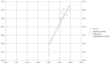 최대복원정(Max. GZ)과 임계경사우력정의 경향 비교(한바다호)