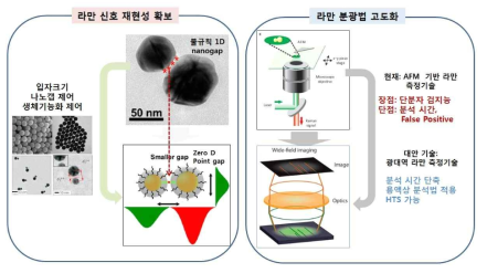 RFP상의 과제 목표 달성을 위한 개발 대상 기술