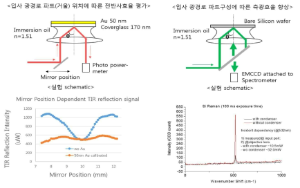 분광계 광학파트에 따른 성능 평가 및 최적화 데이터, (좌)입사광경로 조정에 따른 전반사 효율 평가, (우)입사 광경로 파트구성에 따른 측광효율 평가