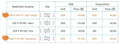 Restriction Enzyme 대상 후보군 조사표