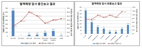 분당서울대병원 응급실 내원 패혈증 환자 대상으로 검출된 균의 종류와 검사 소요시간 조사결과. (좌) 중간보고, (우) 최종보고까지 소요시간