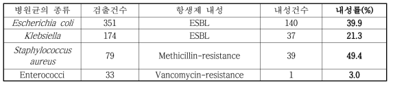 병원균 별 항생제 내성률