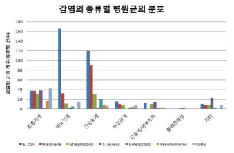 감염 종류별 병원균 분포