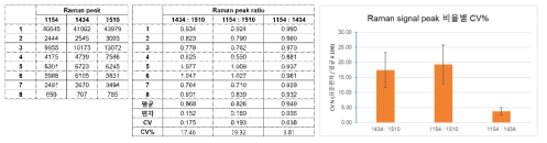 라만신호 재현성 확인 (CV%)