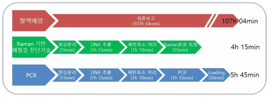 혈액배양, 라만기반 패혈증 진단기술, PCR 방법의 과정 및 소요시간 비교