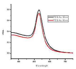 PEG-SH로 개질 된 완전구형 금 나노 볼의 UV-vis spectroscopy 그래프