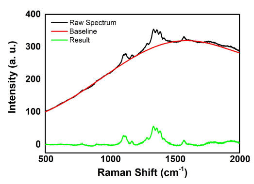 진단키트리더기에서 측정한 (532 nm excitation, 50 mW, x60 NA 0.95 obj lens) Dabcyl dye 1mM 분광신호 (검은선) 및 형광신호 제거 후 추출한 라만분광신호 (초록선)