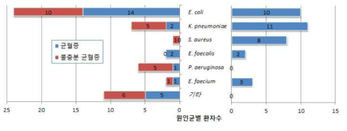 원인균별 환자수