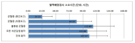 혈액배양검사 소요시간