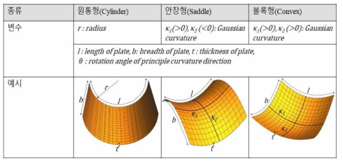 곡면 종류별 주요 변수 정의