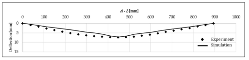A단면의 처짐량 그래프 비교-평판 (실험&시물레이션)