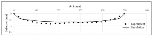 B단면의 처짐량 그래프 비교-평판 (실험&시물레이션)
