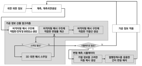 개선된 선상 가열 알고리즘