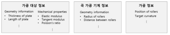 냉간 가공 정보 학습을 위한 데이터 정의