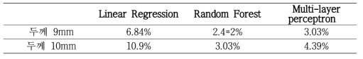 Average error rate of models