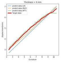 기계학습에 의한 예측 데이터와 실제 변위와의 비교