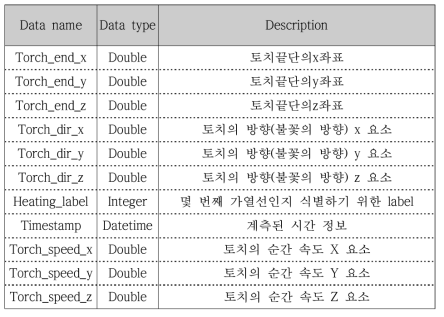 작업자 가열선 측정 데이터 셋