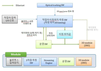 작업자 작업 패턴 데이터 & Machine Learning 모듈 인터페이스