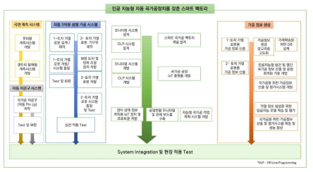 인공지능형 자동 곡가공장치를 갖춘 스마트 팩토리의 주요 기술