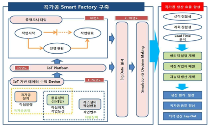 스마트 곡가공 팩토리 개념