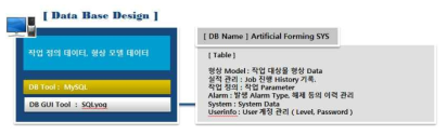 OLP 시스템에 사용되는 데이터베이스 설계의 예