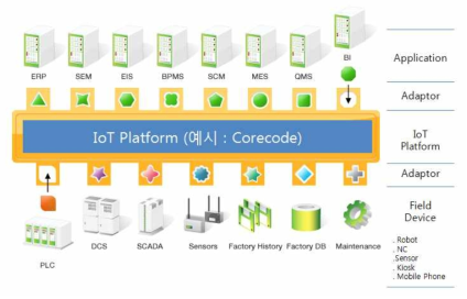 IoT Platform의 개념