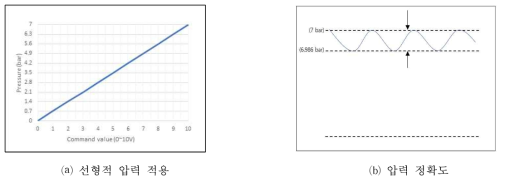 정압 밸브 성능