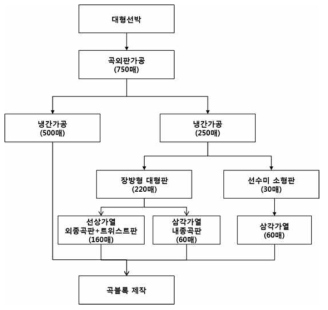 선체외판의 형태에 따른 열간 가공법