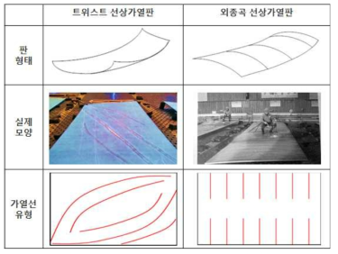 선상가열 대상 곡면