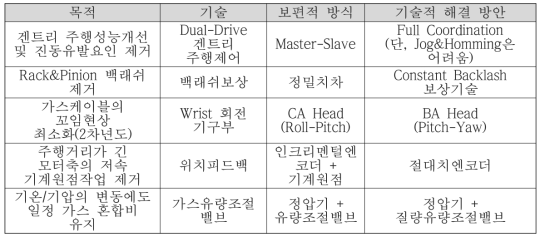 제어 기술적 측면의 고려