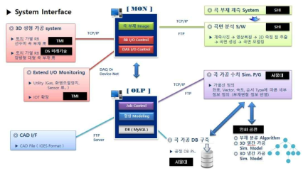 시스템 인터페이스 설계