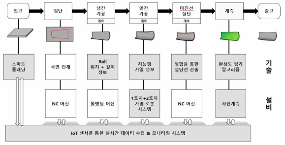 곡가공 공장 스마트 팩토리 개념도