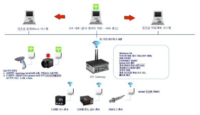 곡가공 IoT Platform 구성도