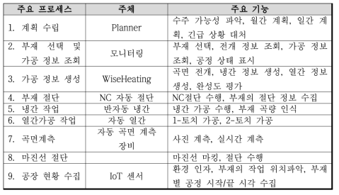 주요 프로세스 순서