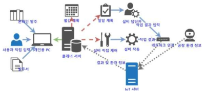 서버 역할에 따른 시나리오