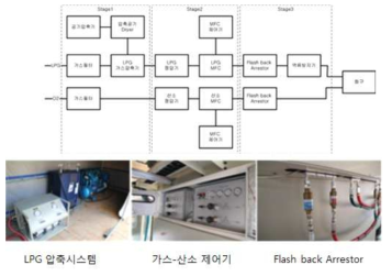 가스-산소 공급시스템 구성