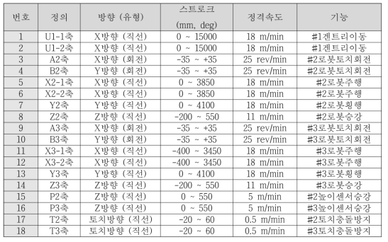 갠트리 로봇과 가열 로봇의 구동부 사양