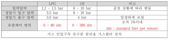 가스-산소 공급시스템의 사양