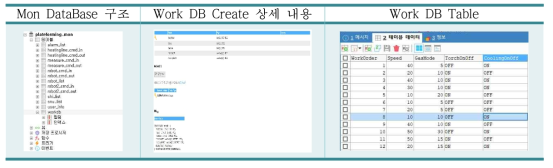 형상 Data 작업 정의 DB Modeling 및 Work DB Table