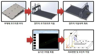 자동 계측 프로세스