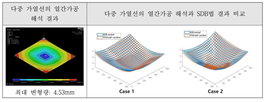 3차원 열탄소성 해석 결과 및 SDB기반 시뮬레이션 비교